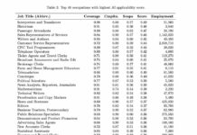 🚨 Les 40 métiers les plus exposés à l’IA (selon Microsoft)