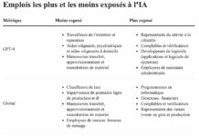 Rentrée scolaire… et emploi des jeunes | Les 22-25 ans les plus touchés par l’IA