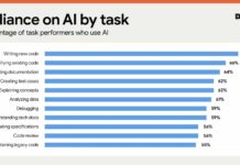 Ce chiffre m’a interpelé : 81 % des développeurs utilisent l’IA…