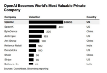 🚀 OpenAI valorisé 500 milliards de dollars devant SpaceX.L’IA est le nouveau terrain de domination, après l’espace et la tech grand public